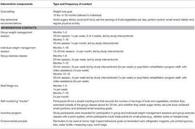 Bringing an Effective Behavioral Weight Loss Intervention for People With Serious Mental Illness to Scale